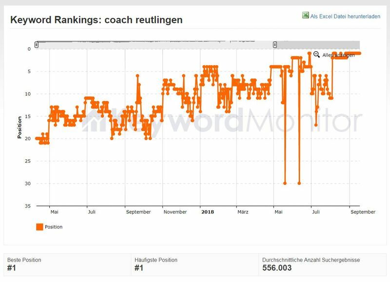 Entwicklung des Ranking für "coach reutlingen"